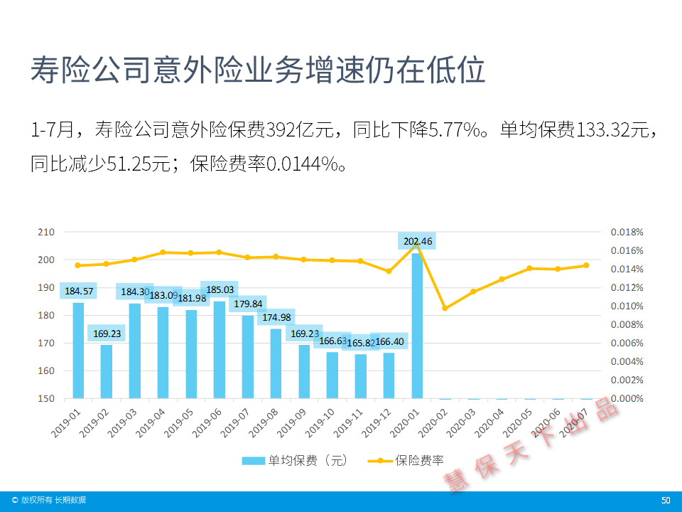 数据前哨｜保险业前7月经营情况速览