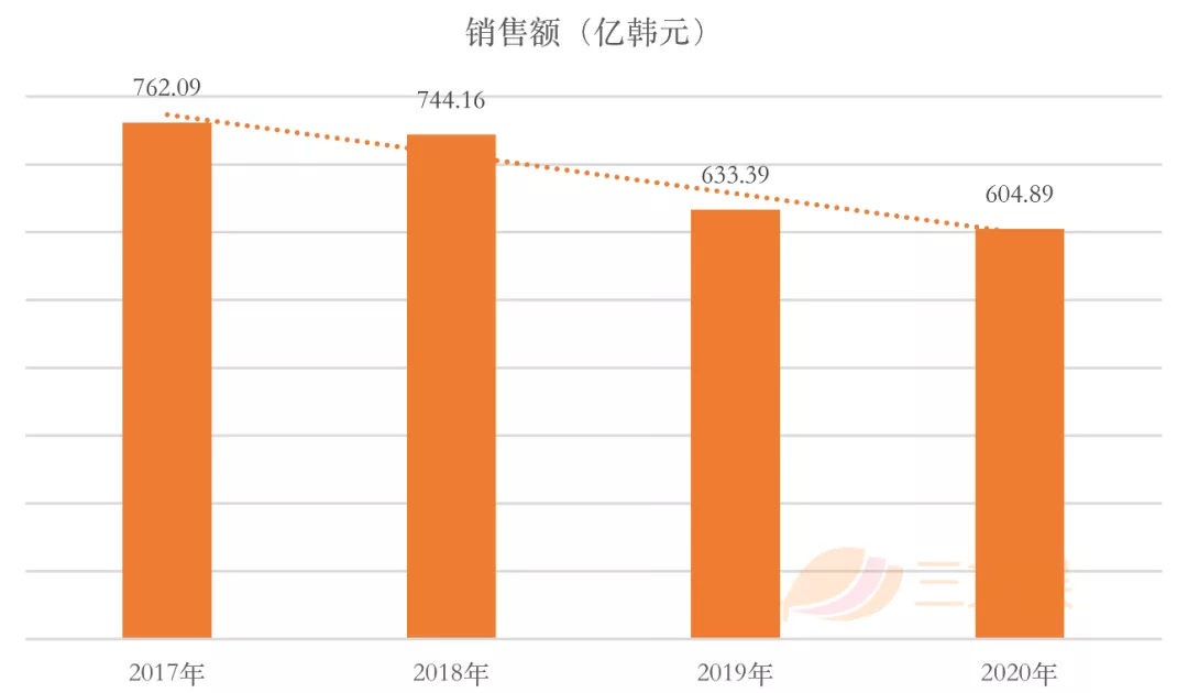 韩国四大玩具公司一季度表现：营业利润逆势上涨