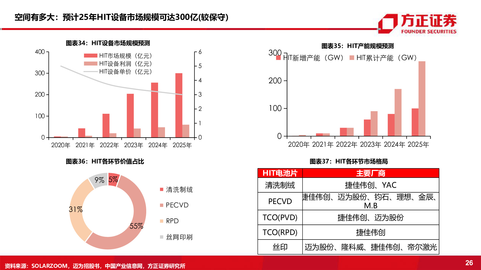 光伏电池设备行业深度报告：持续增长的黄金赛道