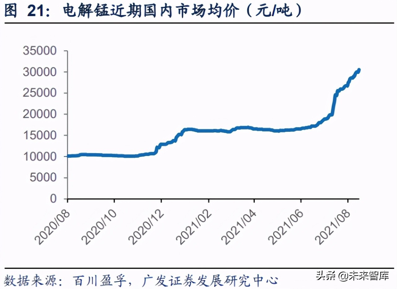 锰行业研究：产业链价格上行，关注新能源对锰化工的需求拉动