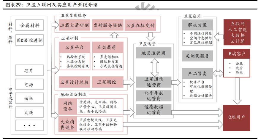 全球衛星產業規模持續增長,行業成長性確定衛星互聯網產業鏈根據上下