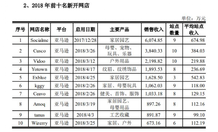 易佰网络，人均刊3712条listing，每秒调价1100条