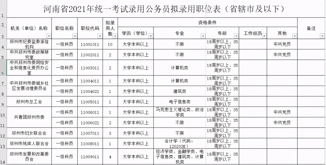 今起开始报名！河南招录公务员7901人，其中郑州招499人