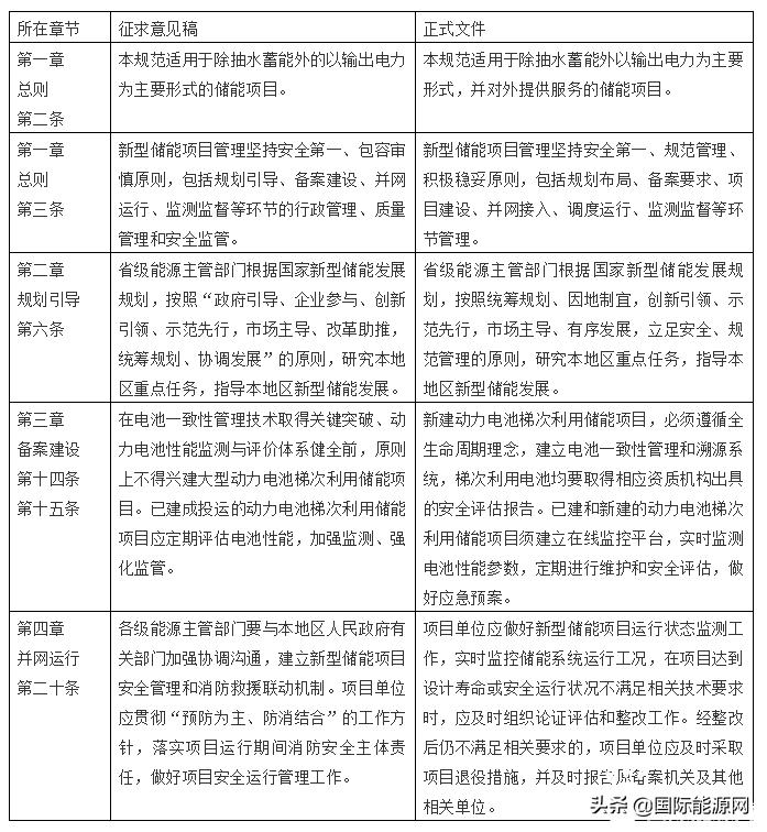 National Energy Administration issued "New Energy Storage Project