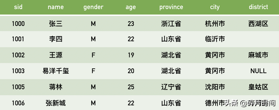 每天学点SQL(006) 聚合函数