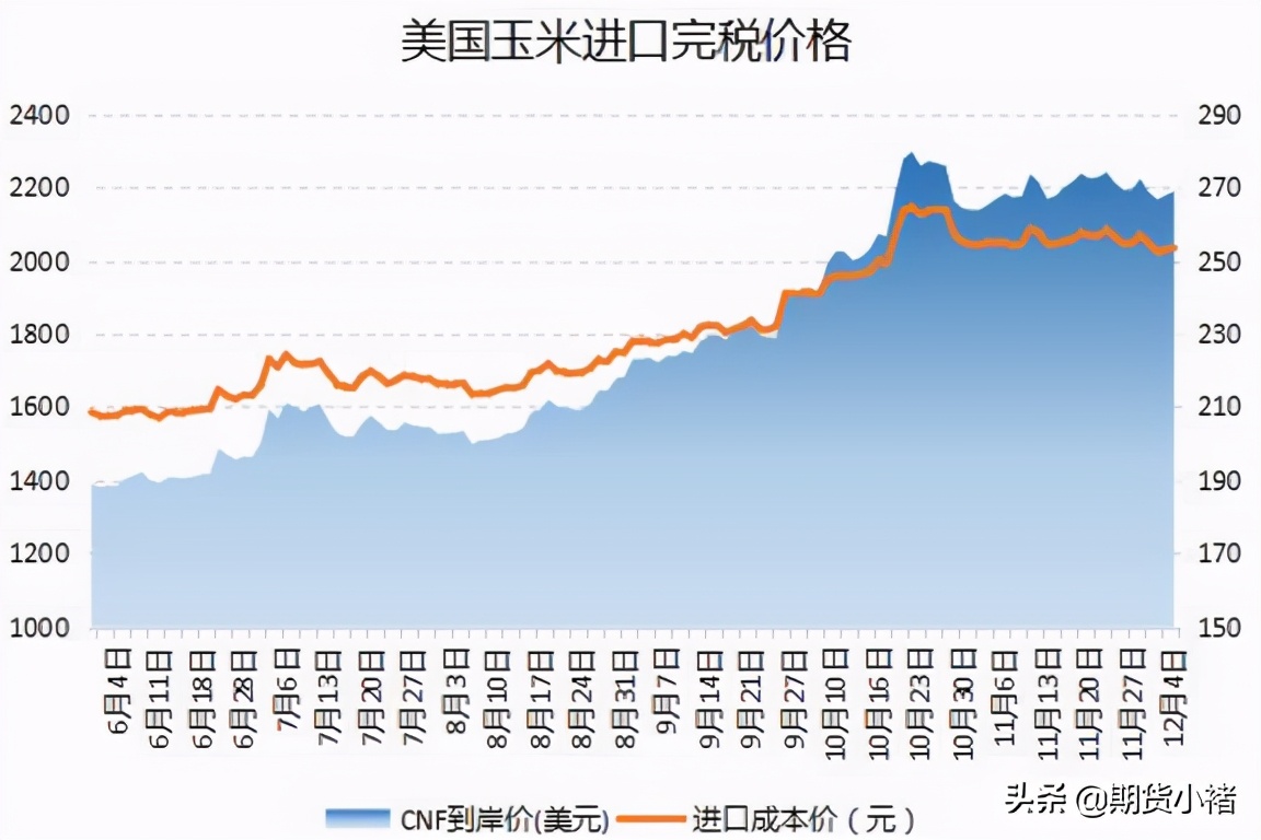 玉米涨价有所停滞，港口平稳，期货震荡下行，玉米空单能持有？