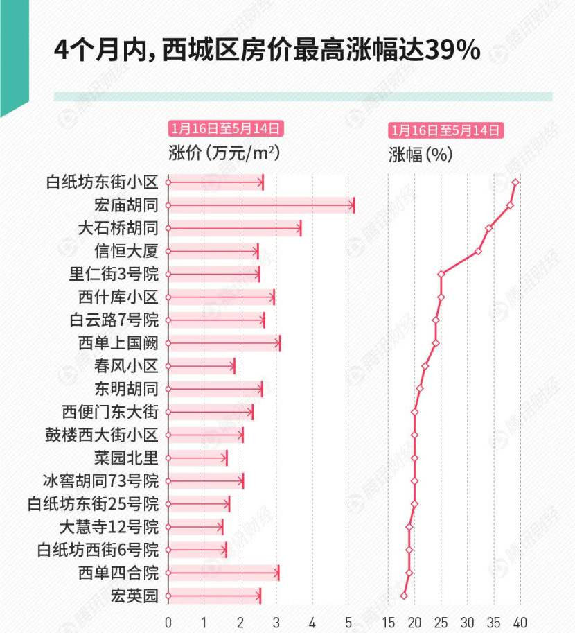 学区房财富密码：北京最早免费住楼房的他们，