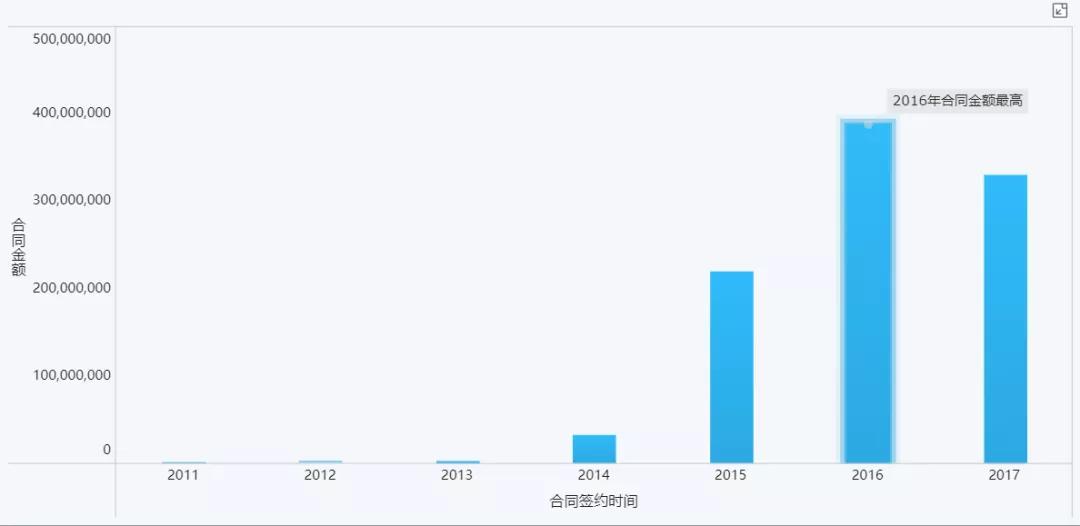 24個簡單、好看的視覺化圖表用法介紹！資料分析小白必看