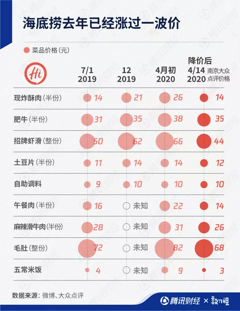 海底捞、西贝的涨价潮没掀起来，职场一波考证潮已经涌现