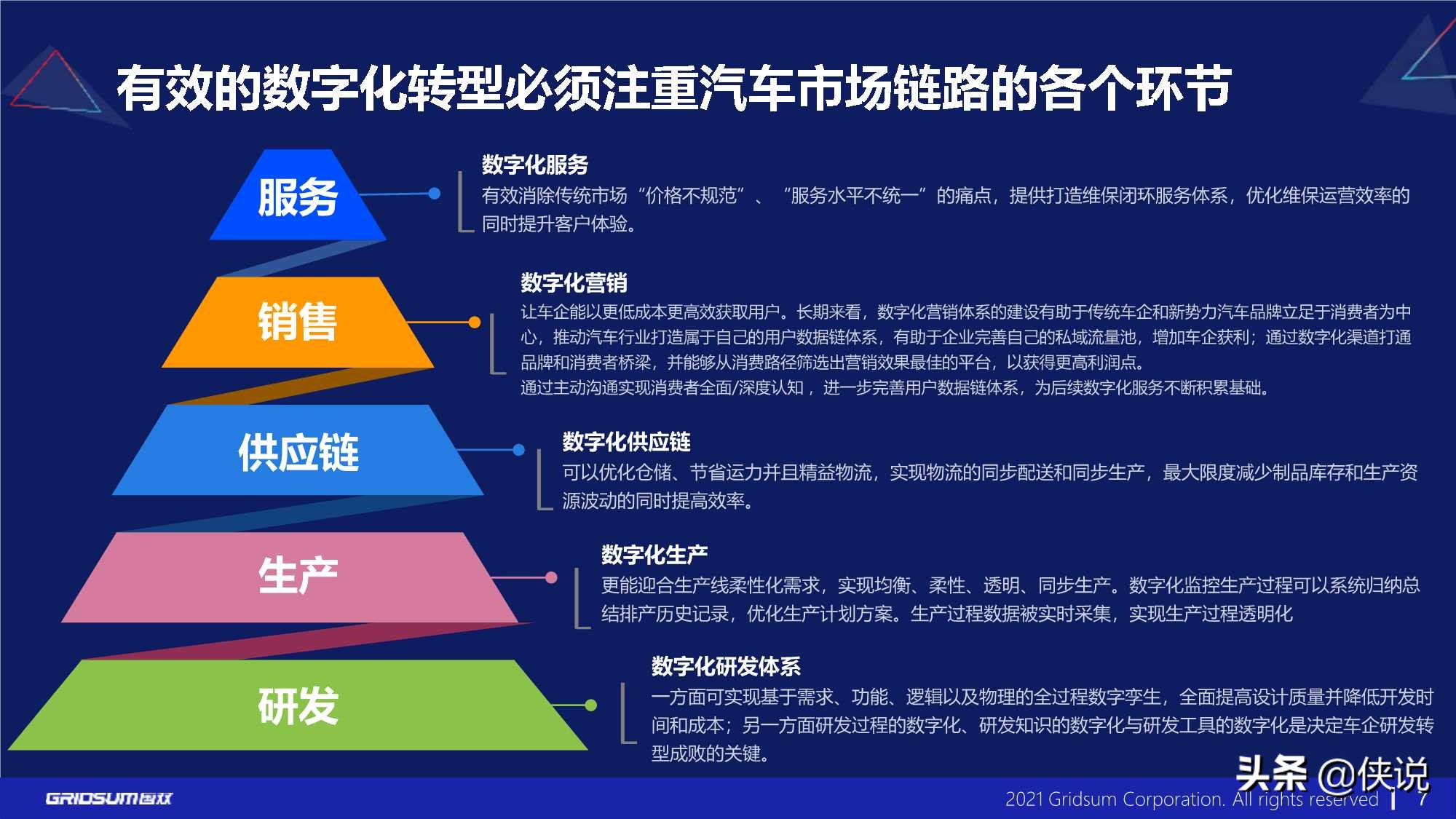 国双：汽车行业数字化转型报告(2021)