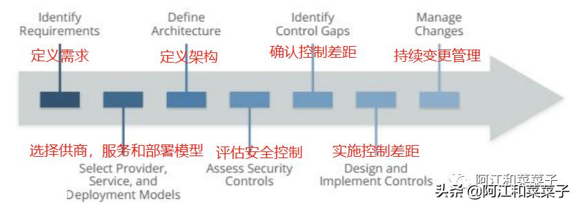 CSA Cloud Security Guide V4.0 D1 D2 - iMedia