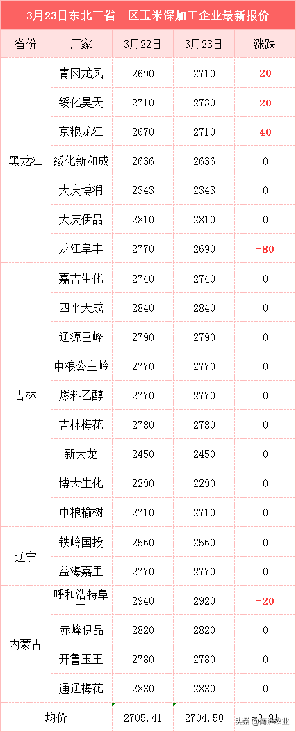 下跌潮扩大！玉米跌破1.4元，大豆大跌3毛，粮价何时能反弹？