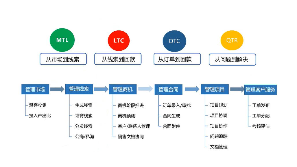 CRM系统实现自动化的“三部曲”