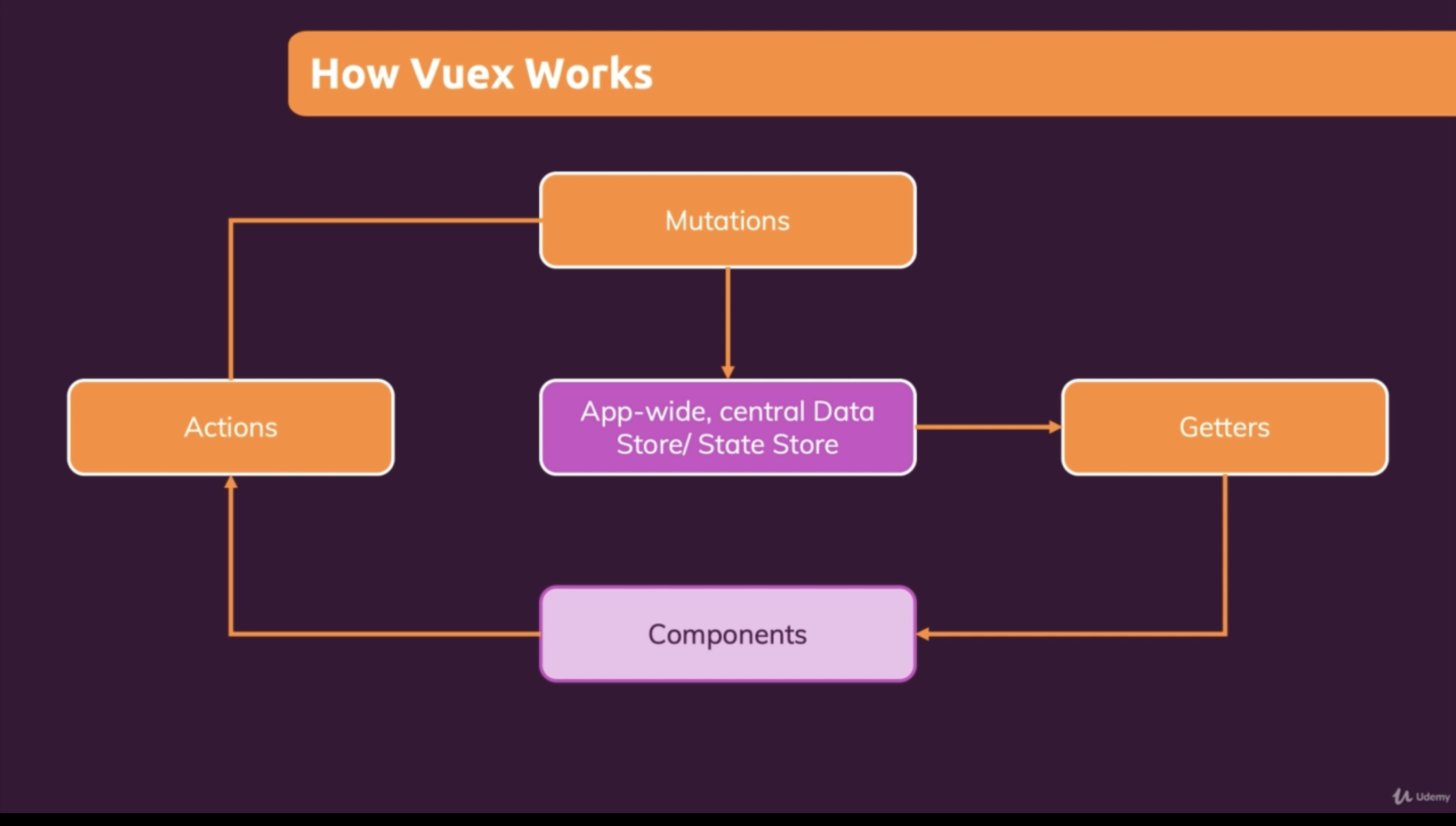 「vue基础」写给 Vuex 初学者的使用指南