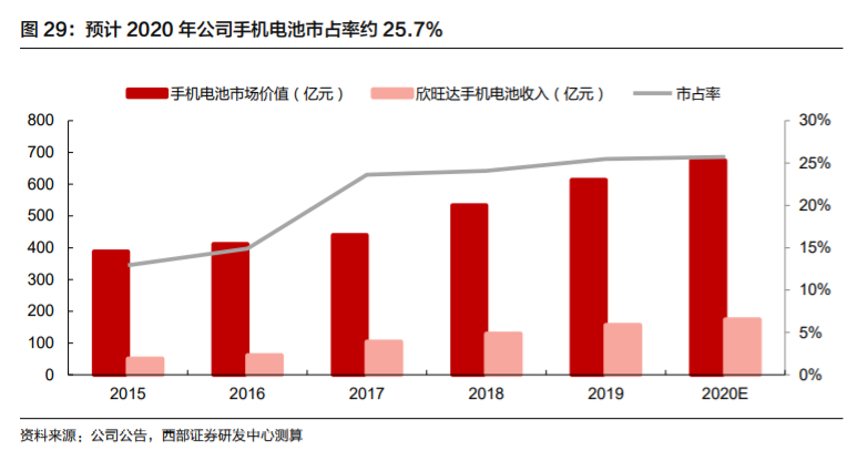 欣旺达深度解析：锂离子电池模组龙头，多业务并进未来可期
