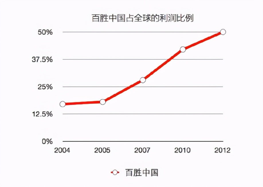 “伪装”成德克士的肯德基，要把麦当劳逼疯了