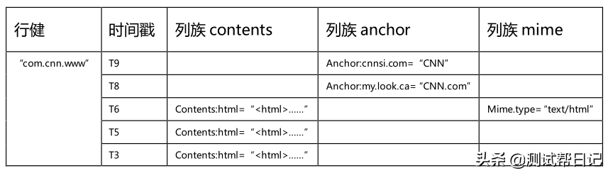 Hadoop大数据实战系列文章之HBase