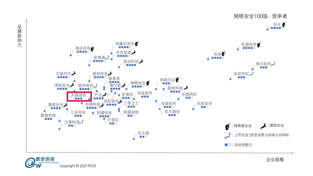 天威誠信入選中國網絡安全百強