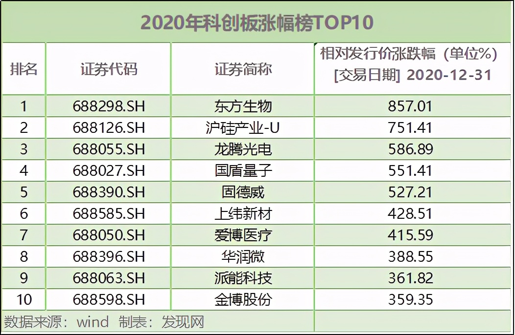 2020年科创板IPO：“上北深”最受益，中芯国际募资532亿居首