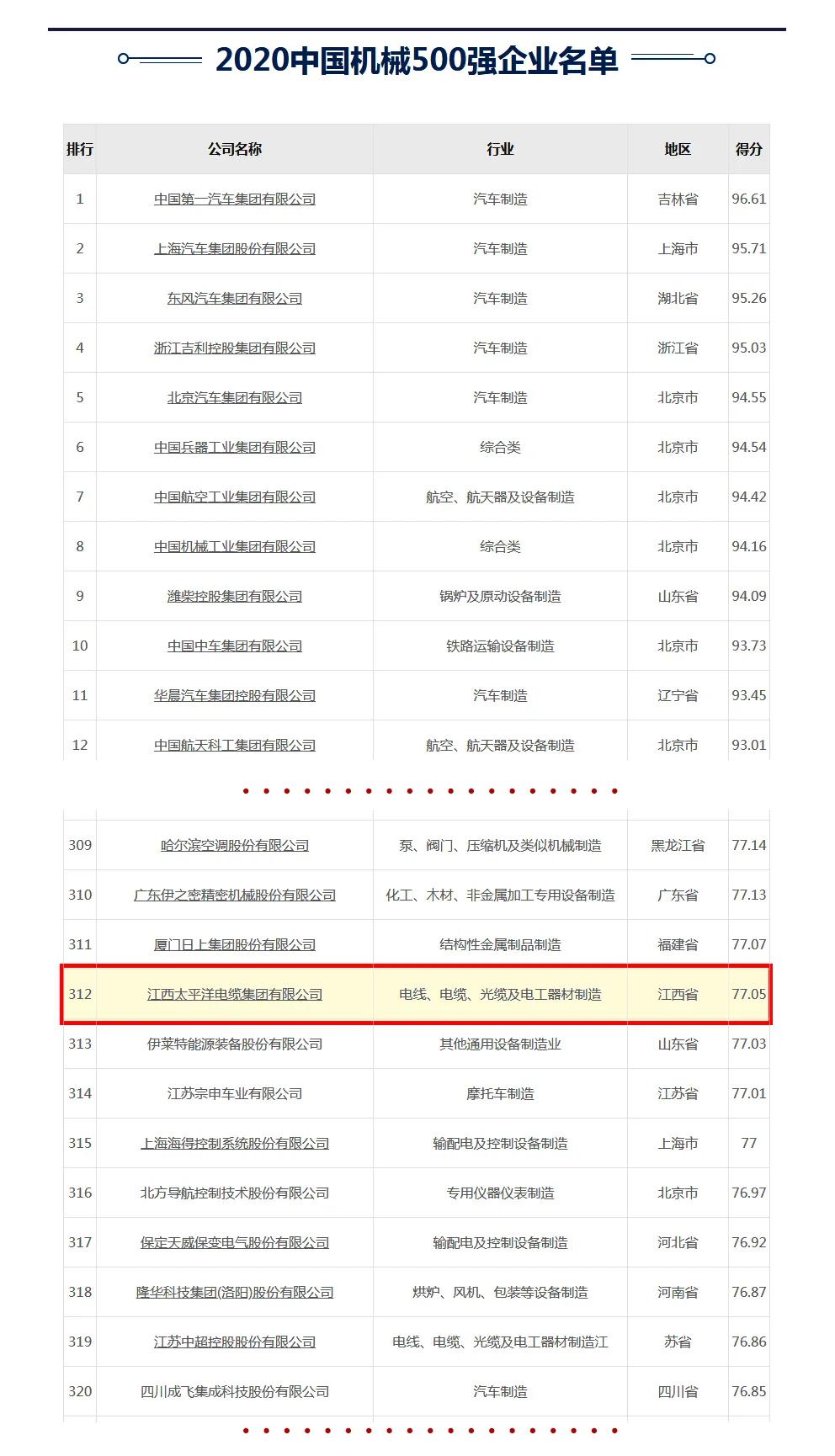 江西太平洋集团荣获2020年“中国机械500强”荣誉称号