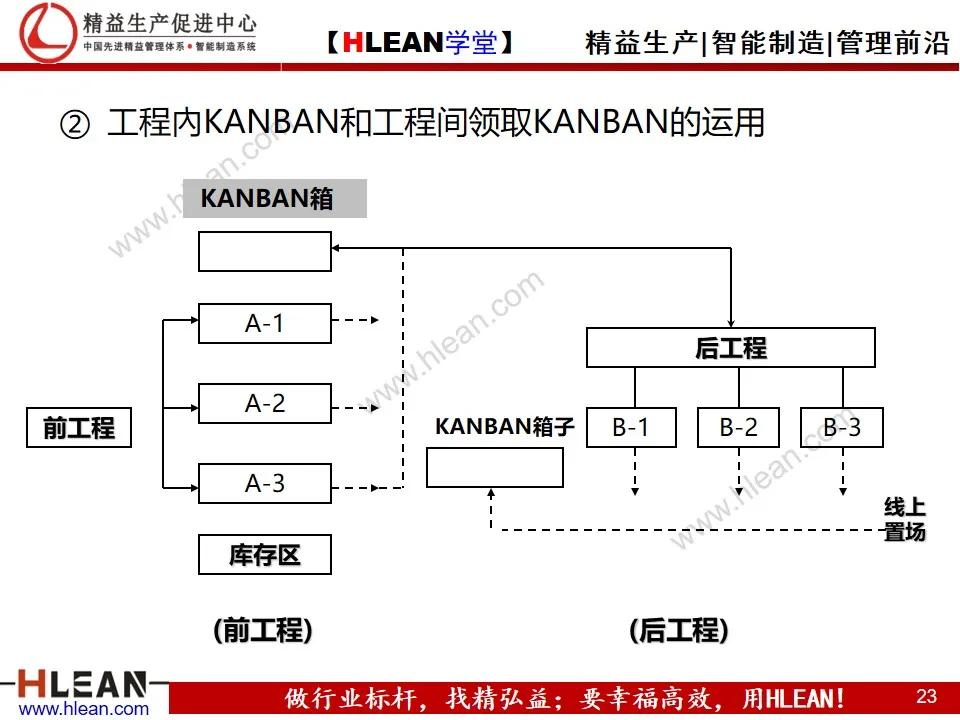 「精益学堂」平准化生产及看板导入