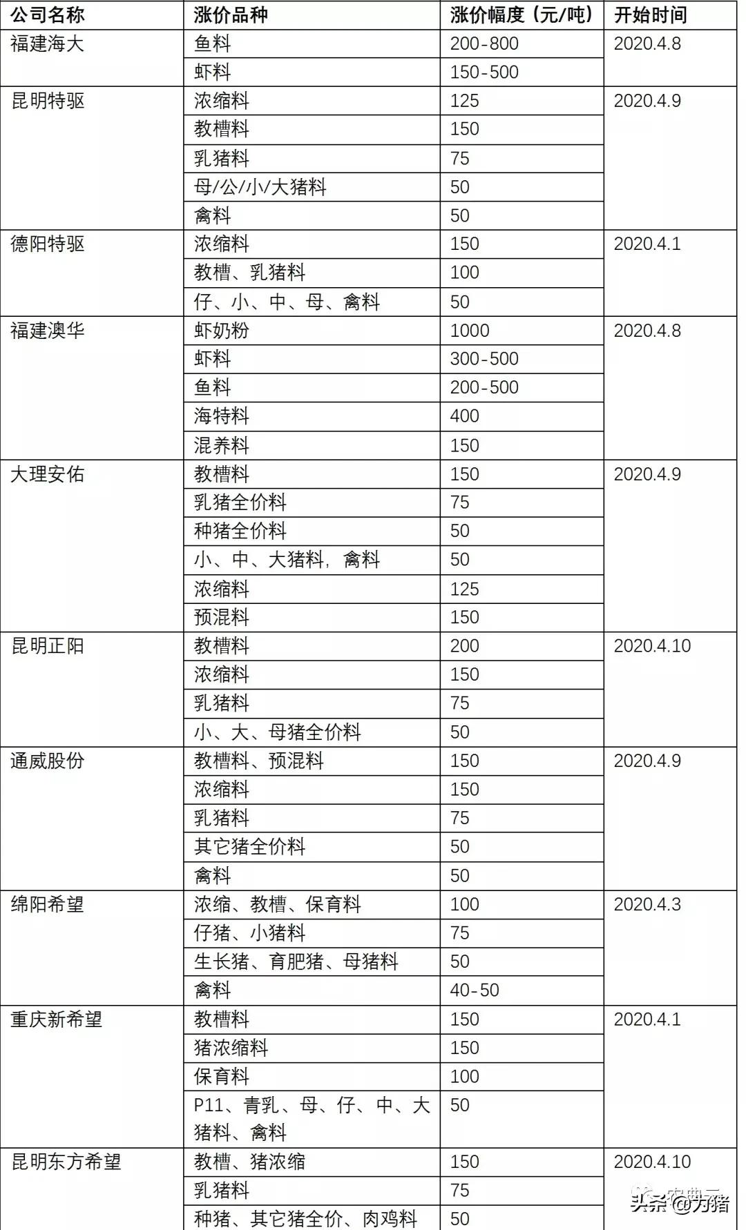 第8轮饲料涨价全面拉开！玉米涨近600元，豆粕上涨660元