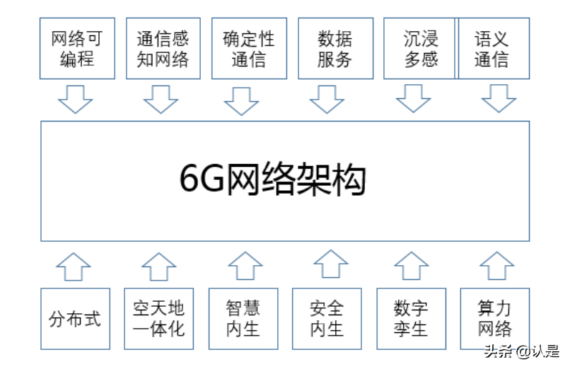 6G网络架构愿景与关键技术展望白皮书