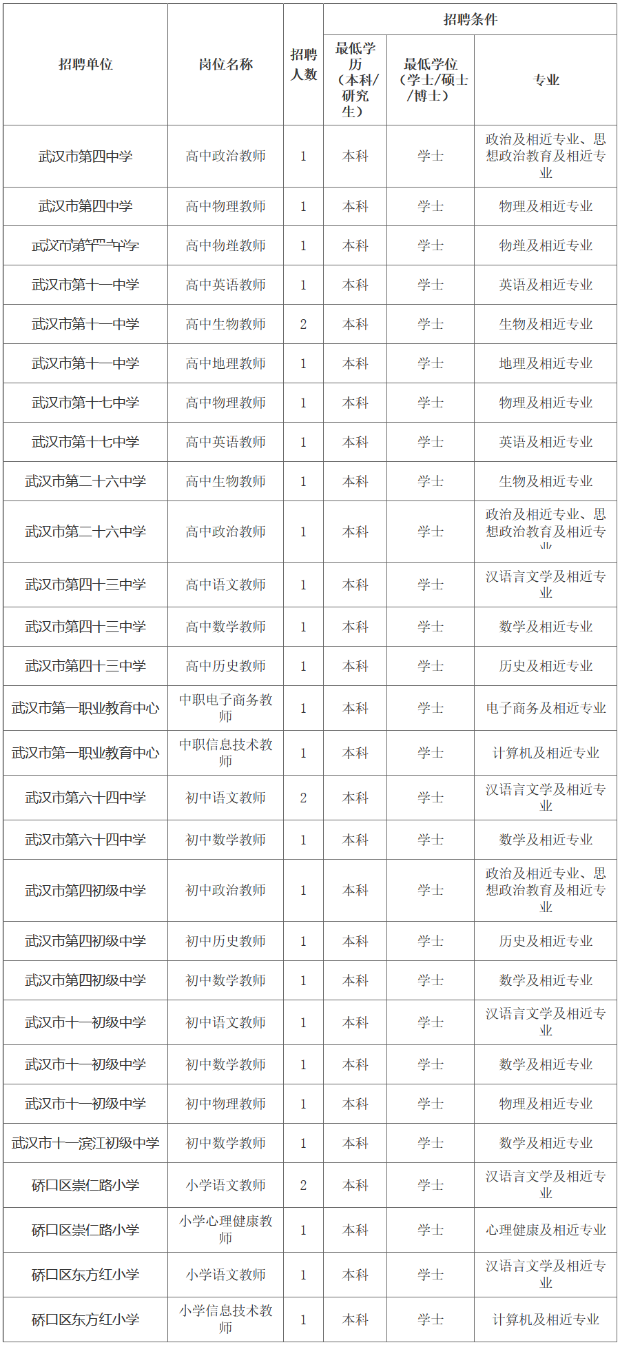 武珞路、省实验等近90所武汉学校2021教师招聘启动啦