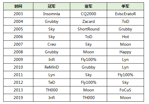 WCG2020重磅开启：TeD痛失冠军 中韩对抗成主旋律