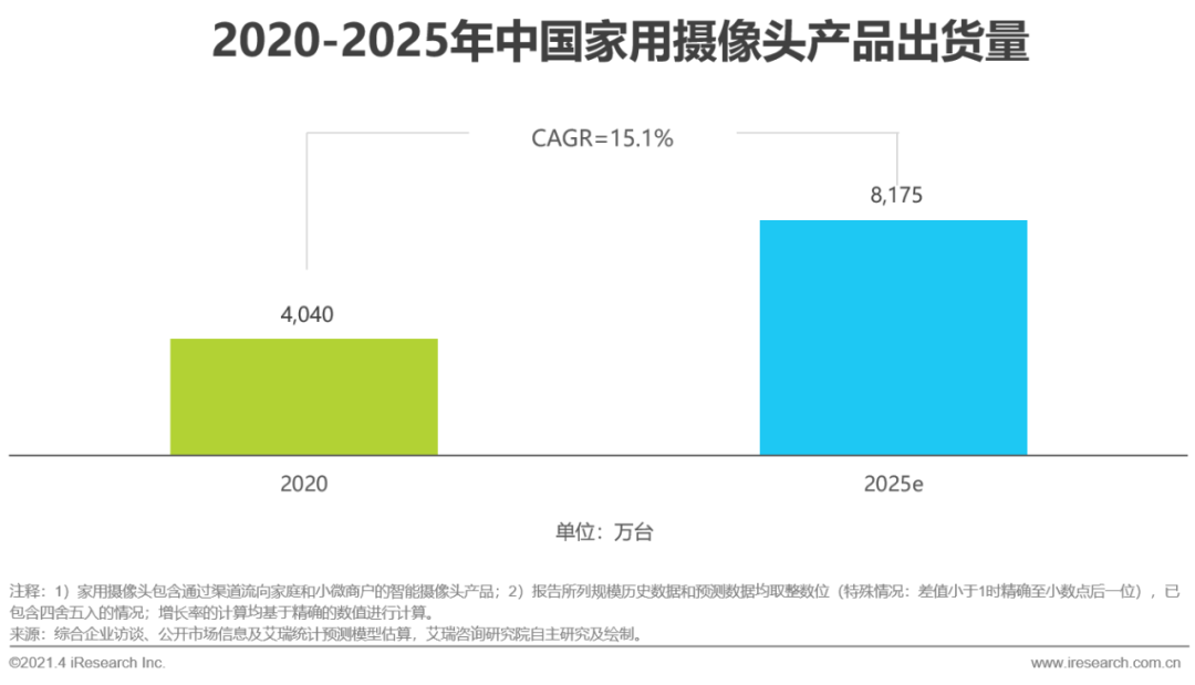 2021年中国智能家居行业研究报告—智能视觉篇