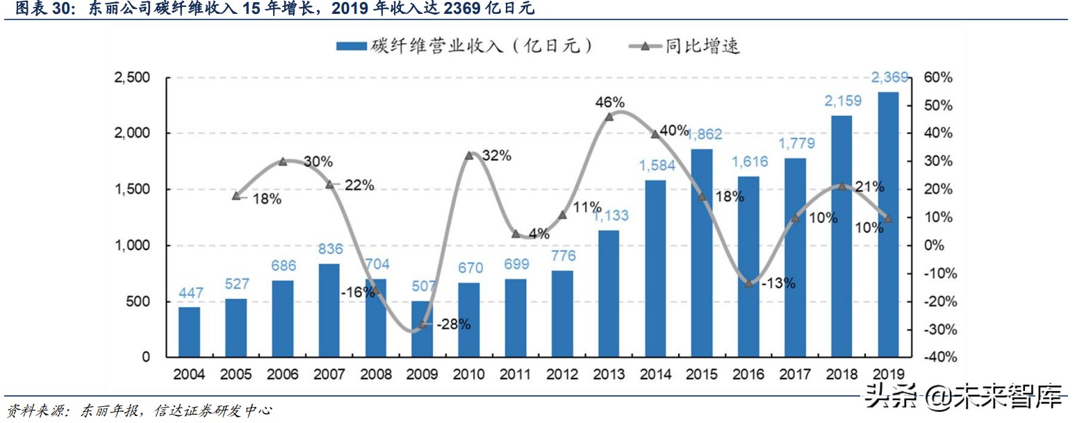碳纤维行业深度报告：高成长、广空间的新材料优质赛道