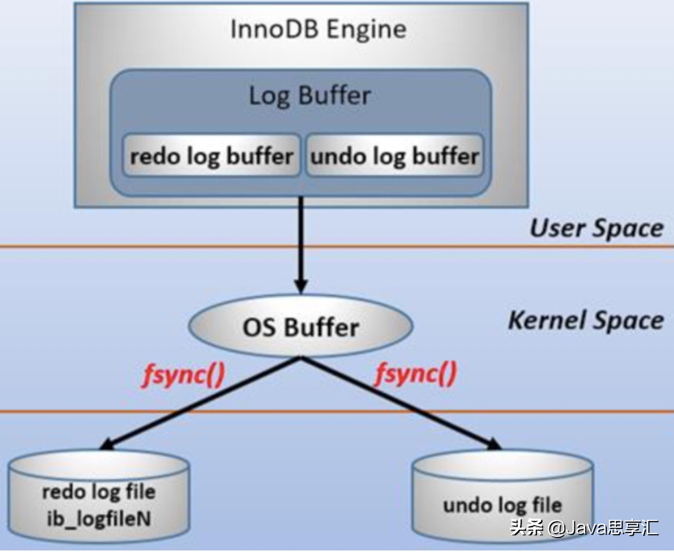 mysql日志redo log、undo log、binlog以及作用看这篇就可以啦