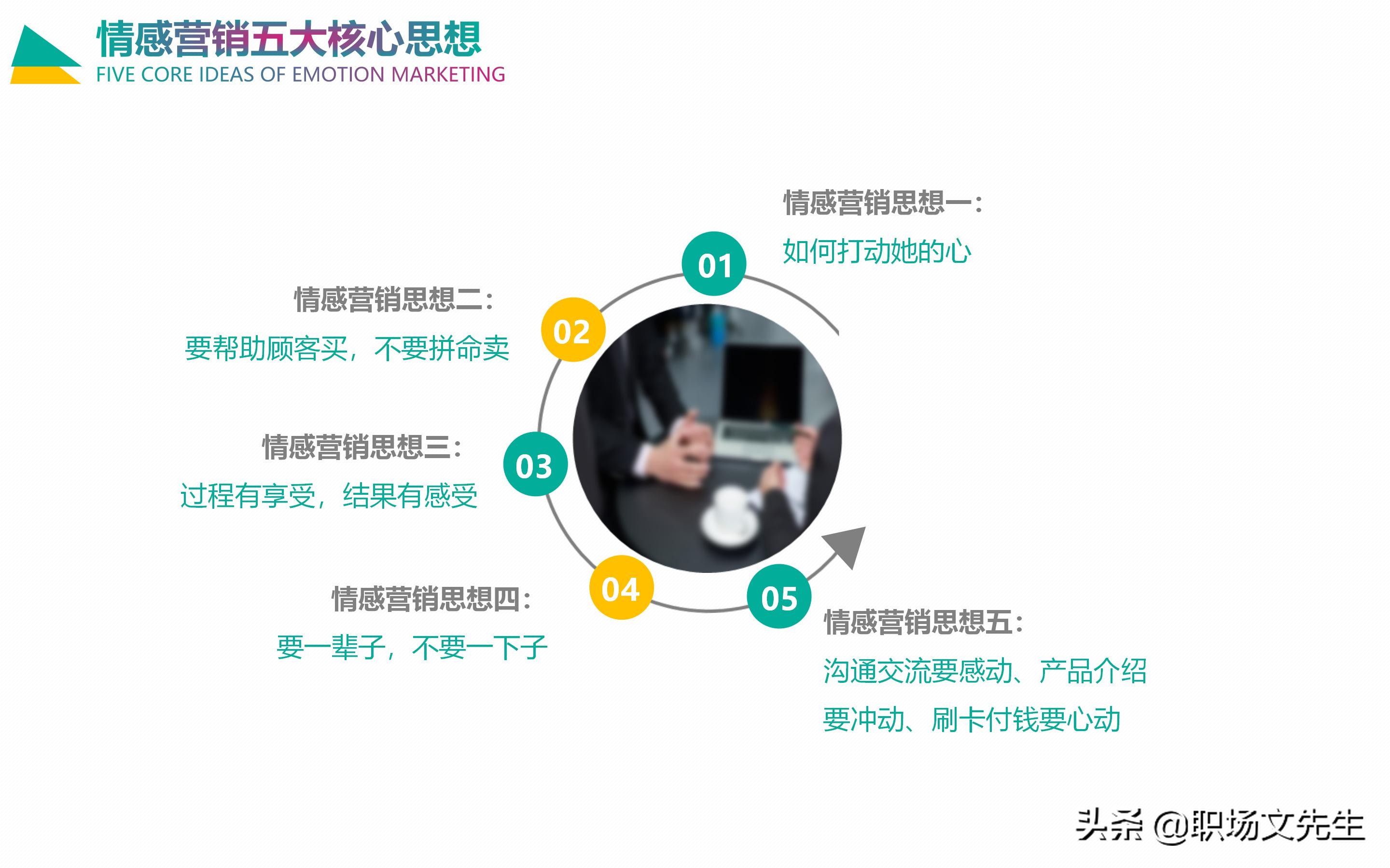 情感营销五大循环系统：30页企业培训之情感营销，销售四个阶段