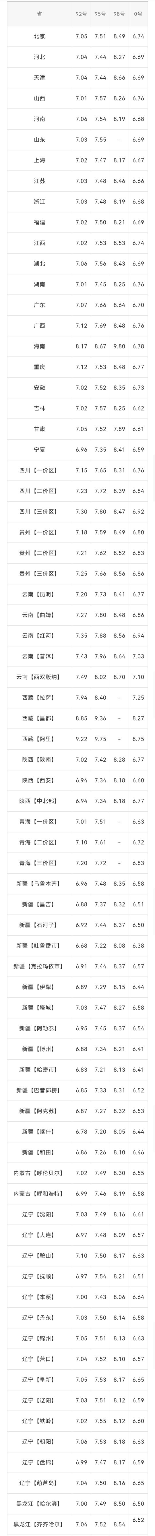 全国油价调整信息：7月28日调整后：全国92、95号汽油价格表