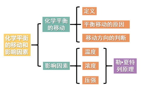 高中化学教学设计 反应条件对化学平衡的影响