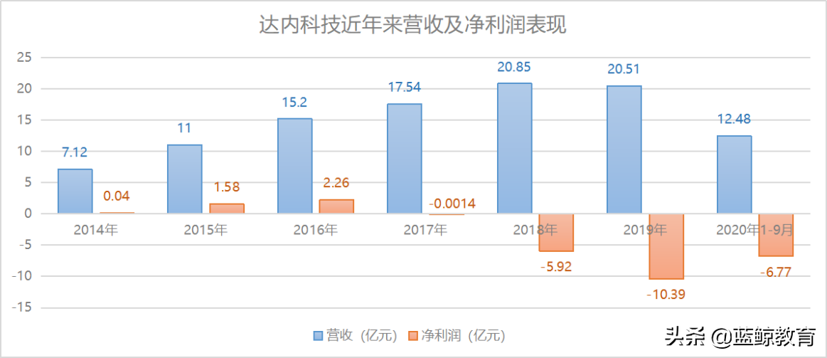 三年净亏23亿、业绩造假，达内“退市”已成必然