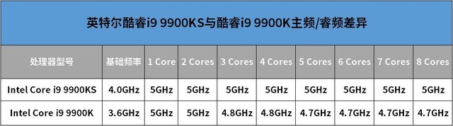 全核5GHz