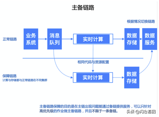 一文讲透数仓架构发展史！20年数仓5大架构的演进