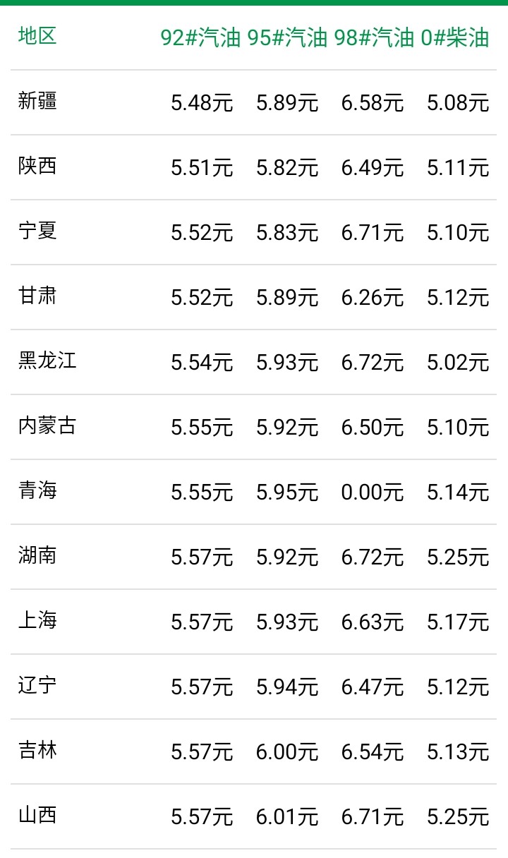 油价最新消息：7月5日，全国加油站调整后92、