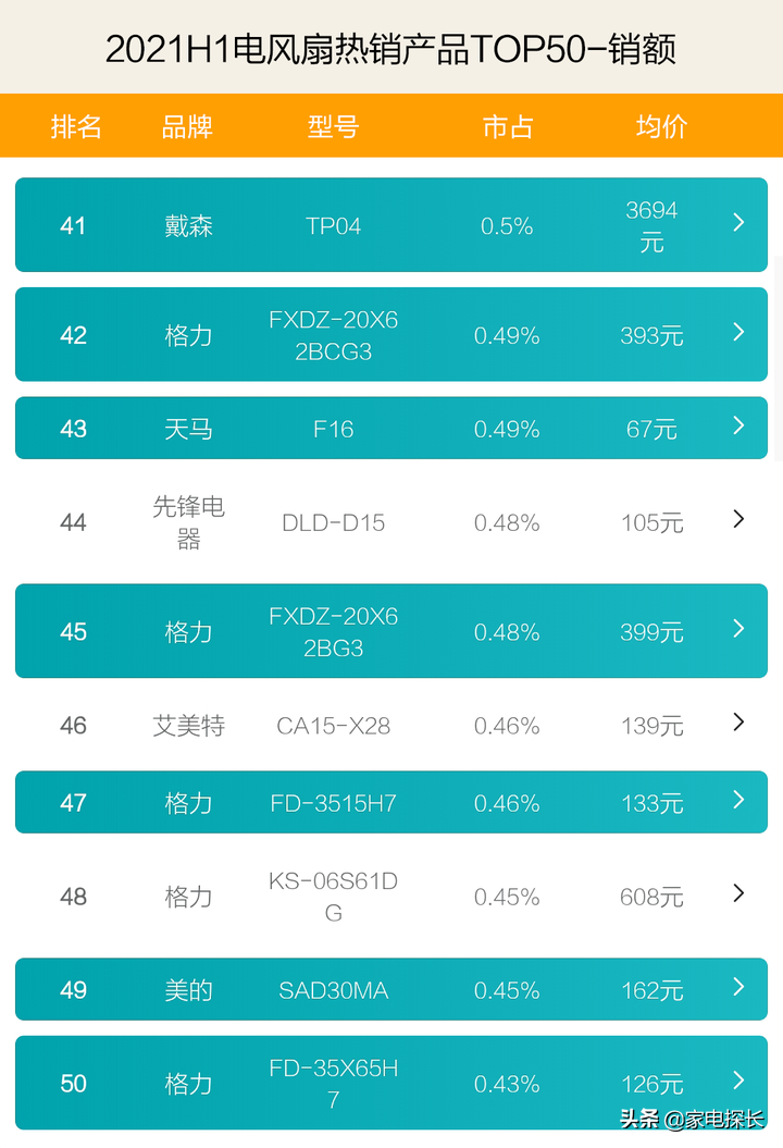 电风扇要变天！竞争对手强势崛起，美的老大位置还能坐多久？