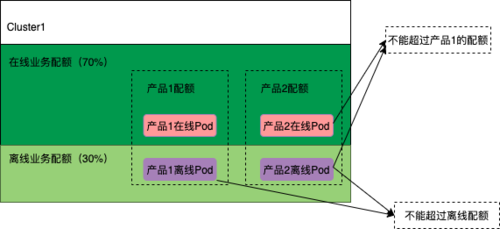 大型Kubernetes叢集的資源編排最佳化