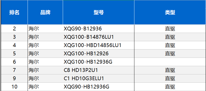 都第一了还不知足？海尔洗衣机国庆再次领跑