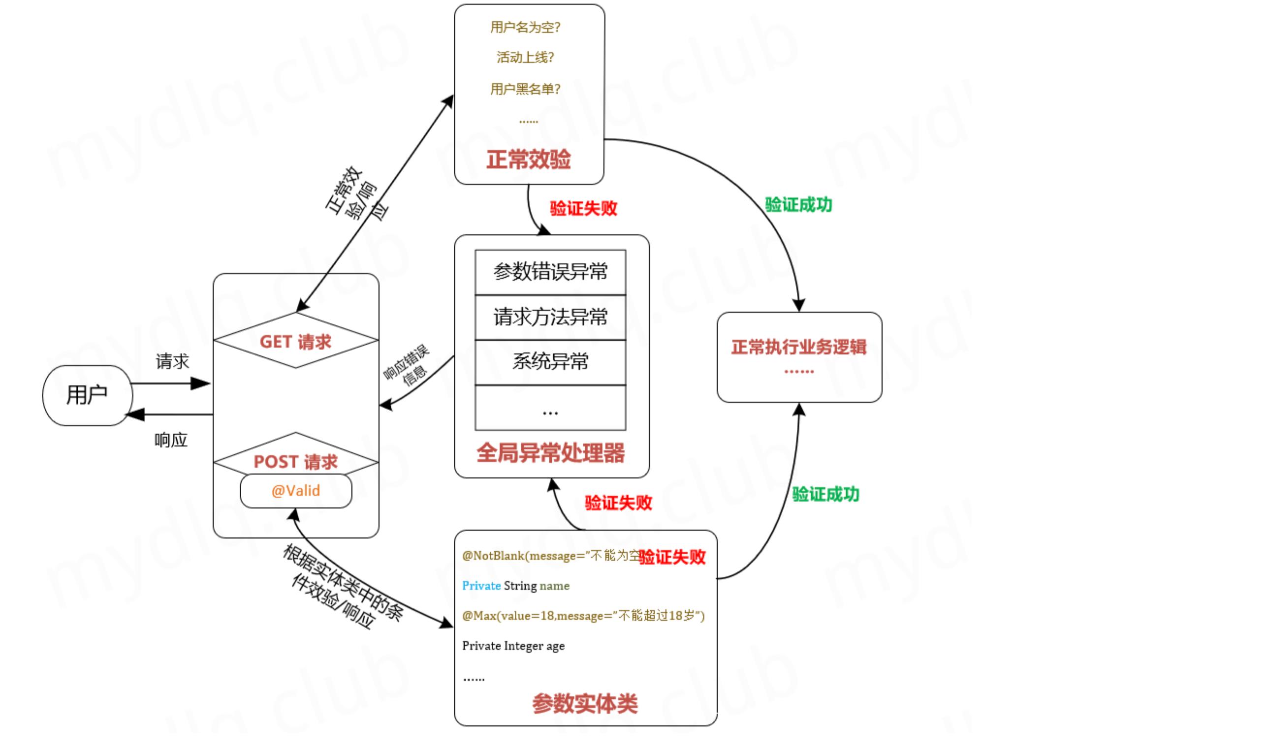 SpringBoot Validation參數校驗 詳解自定義註解規則和分組校驗 - 資訊咖