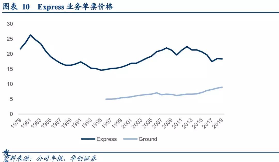 从时效快递本质，看顺丰时效产品能否持续保持竞争优势？