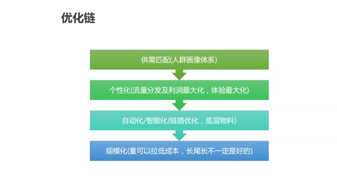 用戶畫像技術及方法論