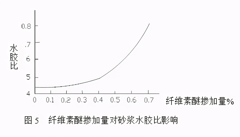 纤维素醚在干混砂浆起到什么作用？