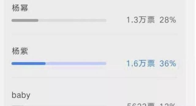 2020金鹰女神投票结束！郑爽跌出前五，看到榜首：全靠实力
