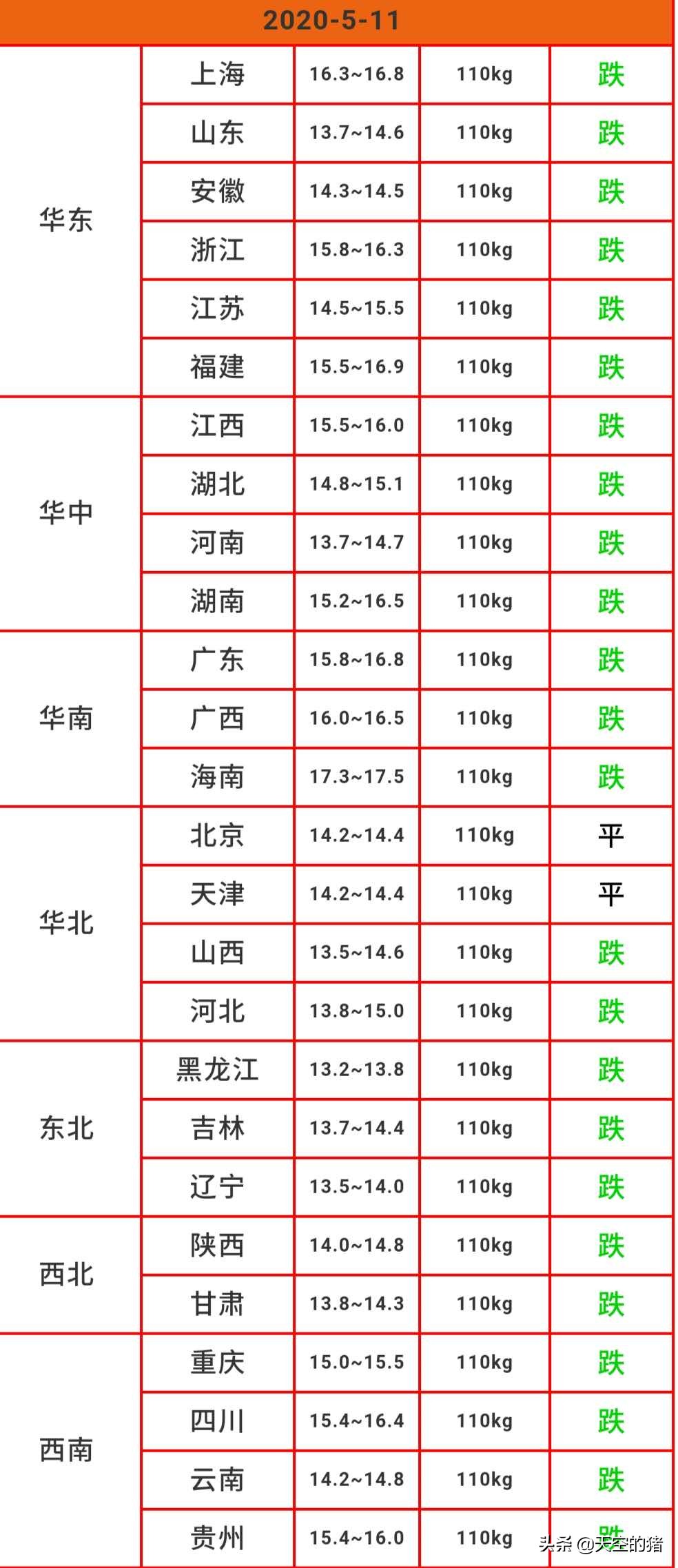 生猪均价延续暴跌，多地呈现绿油油，猪市行情