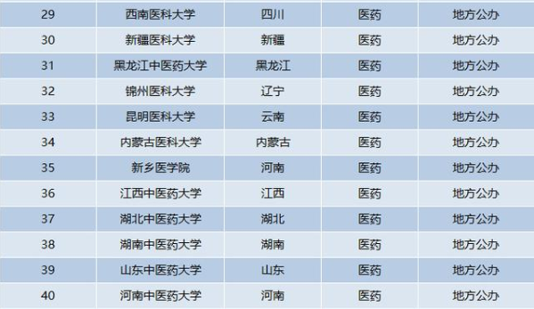国内医药类院校排名出炉，中国医大跌出前3，南医大没挤进前5