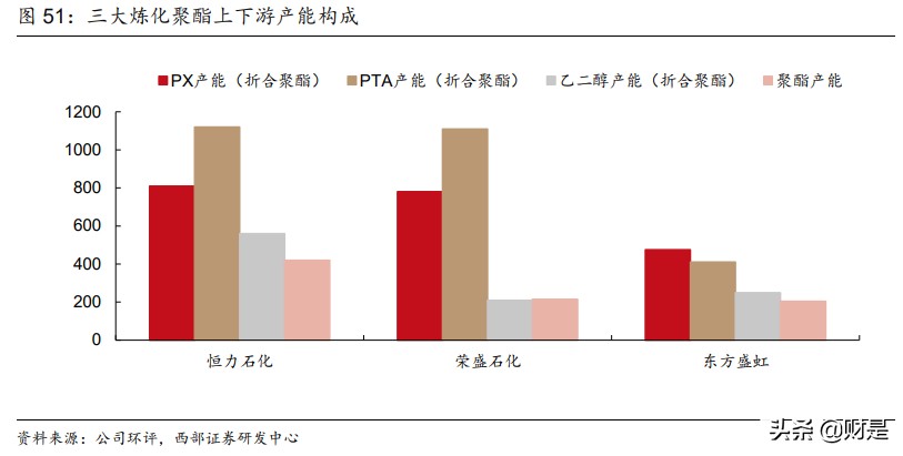 东方盛虹专题研究：差别化长丝巨头进军炼化一体化